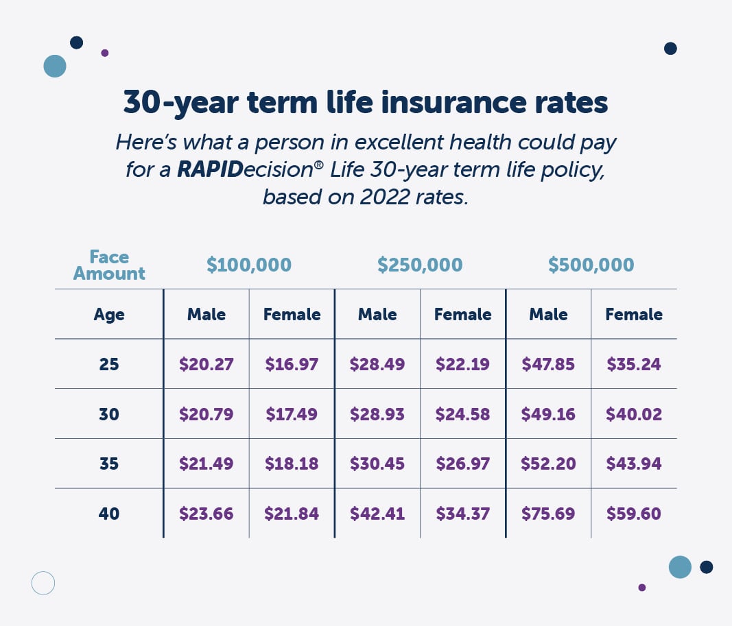 Term life 30 insurance year rates compare sample