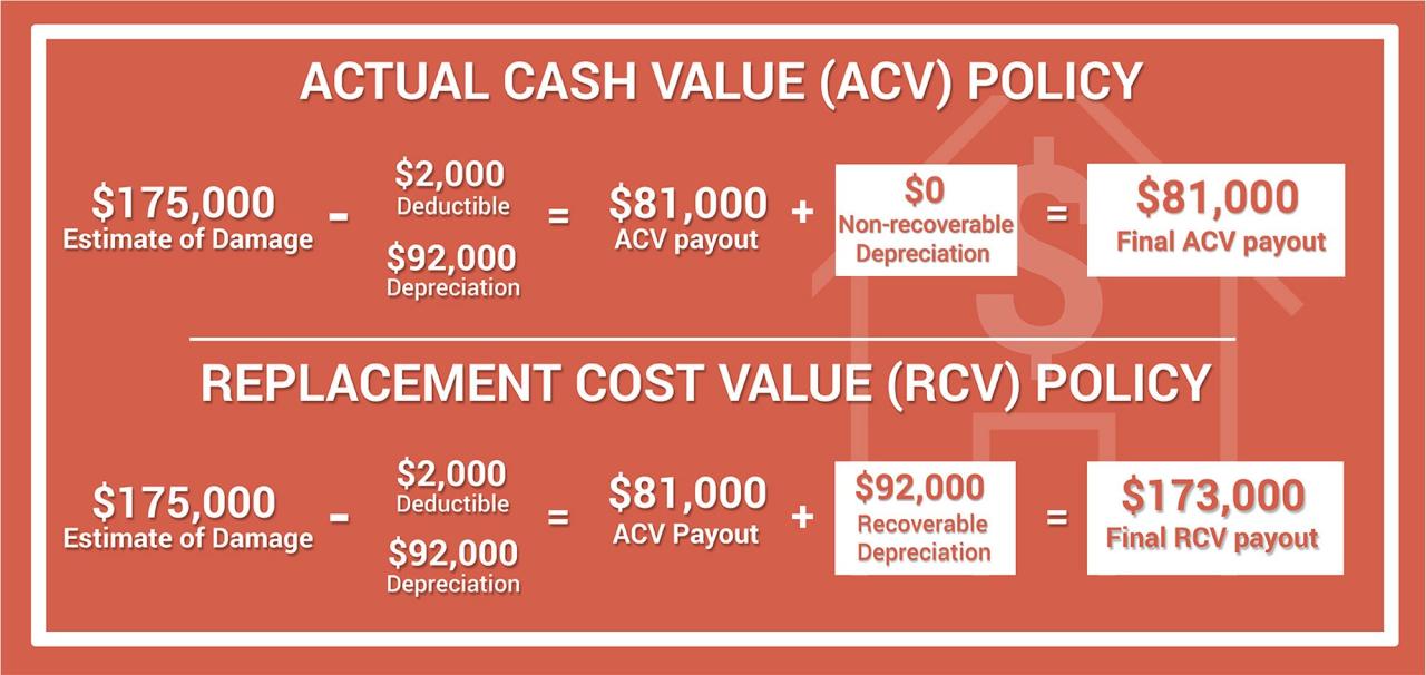 Cash actual replacement cost value vs insurance