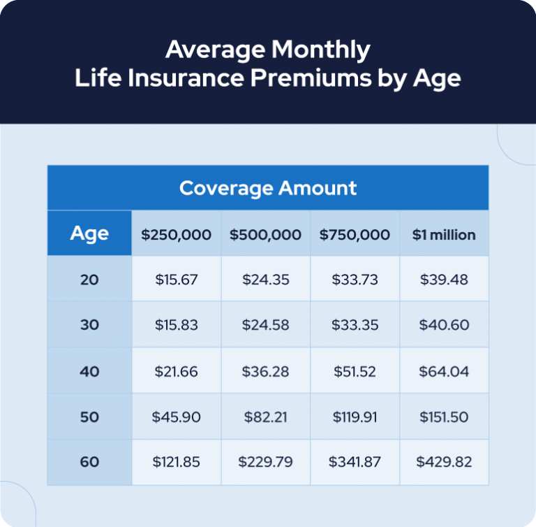 Insurance life rates term age whole charts advisoryhq tips get