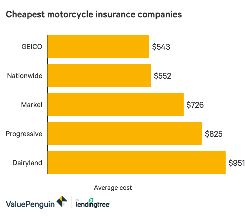 Motorcycles cheapest