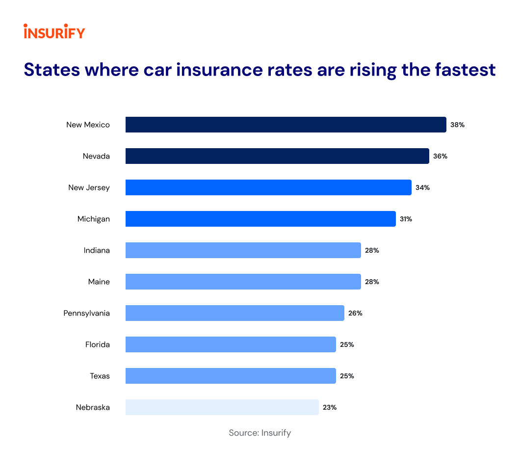 Auto rate insurance increases rates increase reasons goes into why coverage ogden doyle